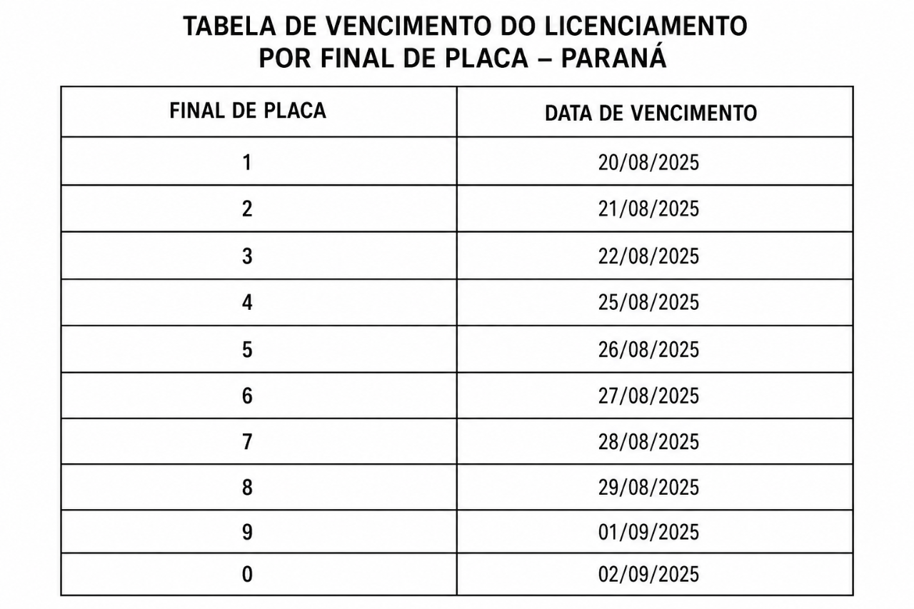 Tabela de vencimento do Licenciamento do Paraná por final de placa